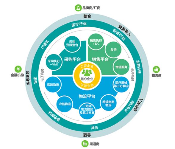B2B供應(yīng)鏈采購(gòu)管理系統(tǒng)方案的服務(wù)優(yōu)勢(shì)