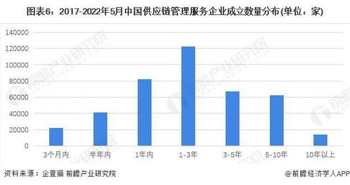 洞察2022中國供應(yīng)鏈管理服務(wù)行業(yè) 競爭格局、市場份額與企業(yè)競爭力全景