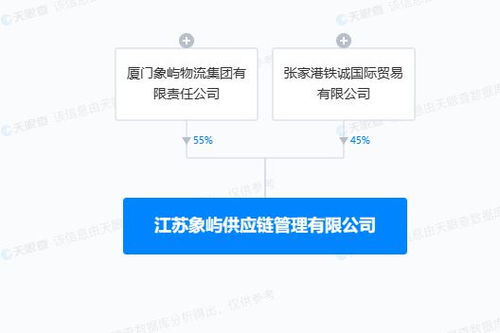 供應(yīng)鏈管理之新動(dòng)力 廈門(mén)象嶼與江蘇資本聯(lián)手共舞